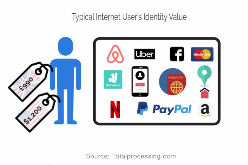 Infographic showing the value of a users stolen identity across different platforms