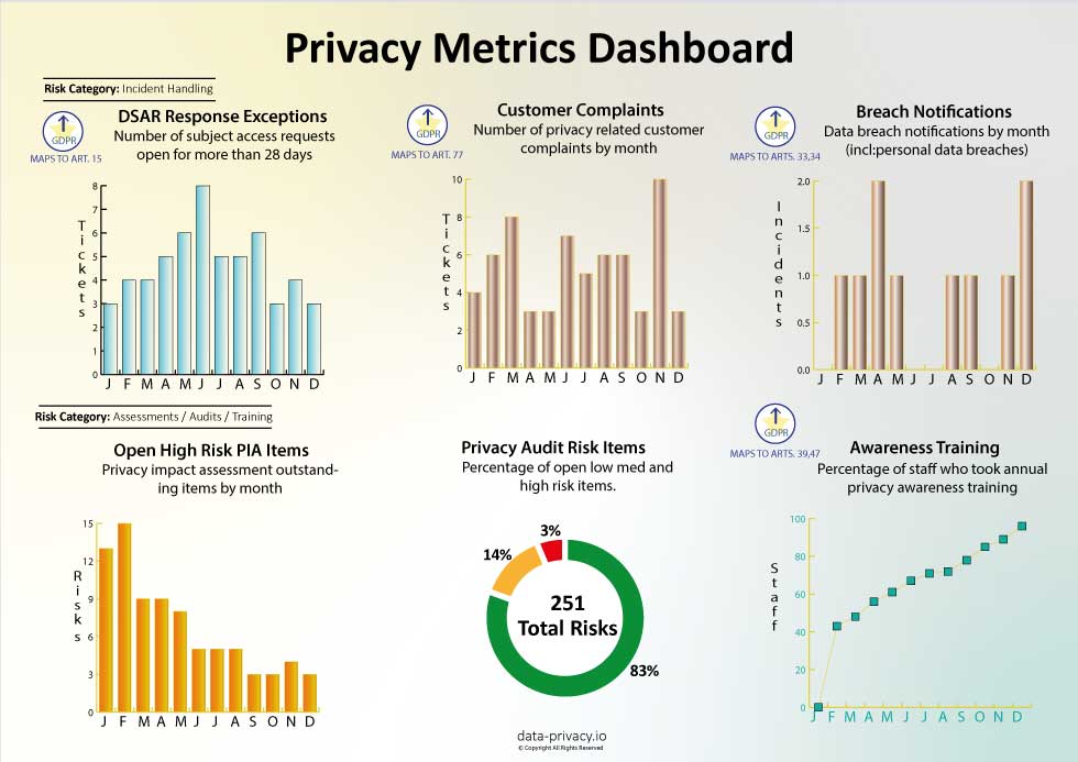 data privacy metrics dashboard