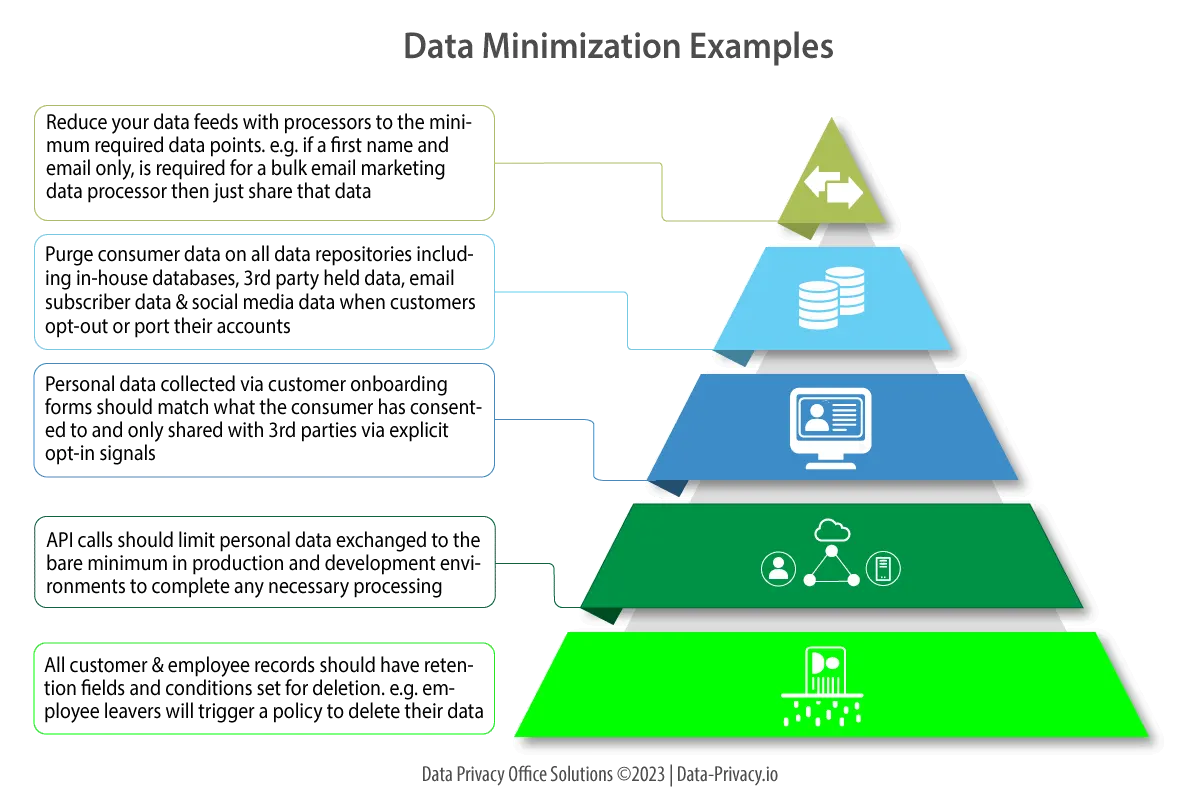 GDPR, privacy minimization examples, GDPR data minimization examples,ways to minimize data usage examples