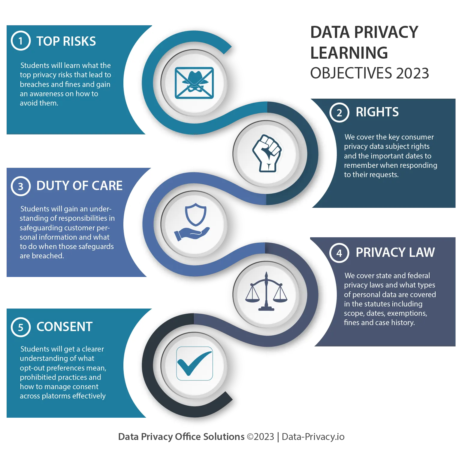 Data Privacy learning objectives for our ppt training for employees, Data Privacy Office Solutions 2023