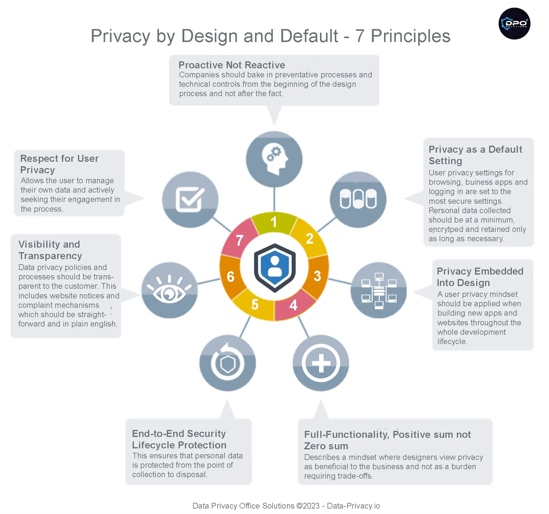 7 principles of privacy by design and default,PbD, Privacy by Design