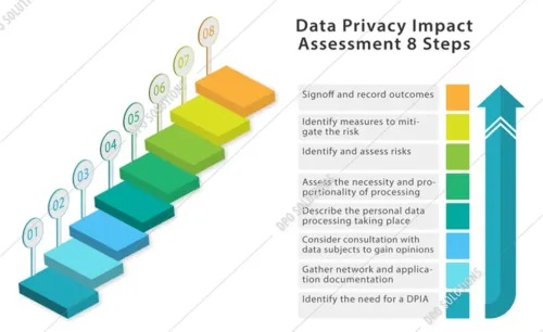 dpia 8 steps infographic, privacy impact assessment infographic