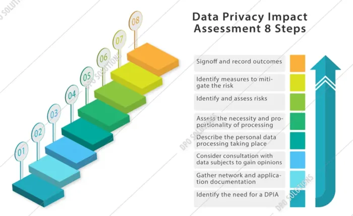 3D steps infographic, data privacy infographic