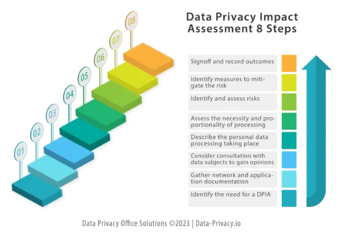 How to complete a data privacy impact assessment, Data Privacy Office Solutions - Data-Privacy.io