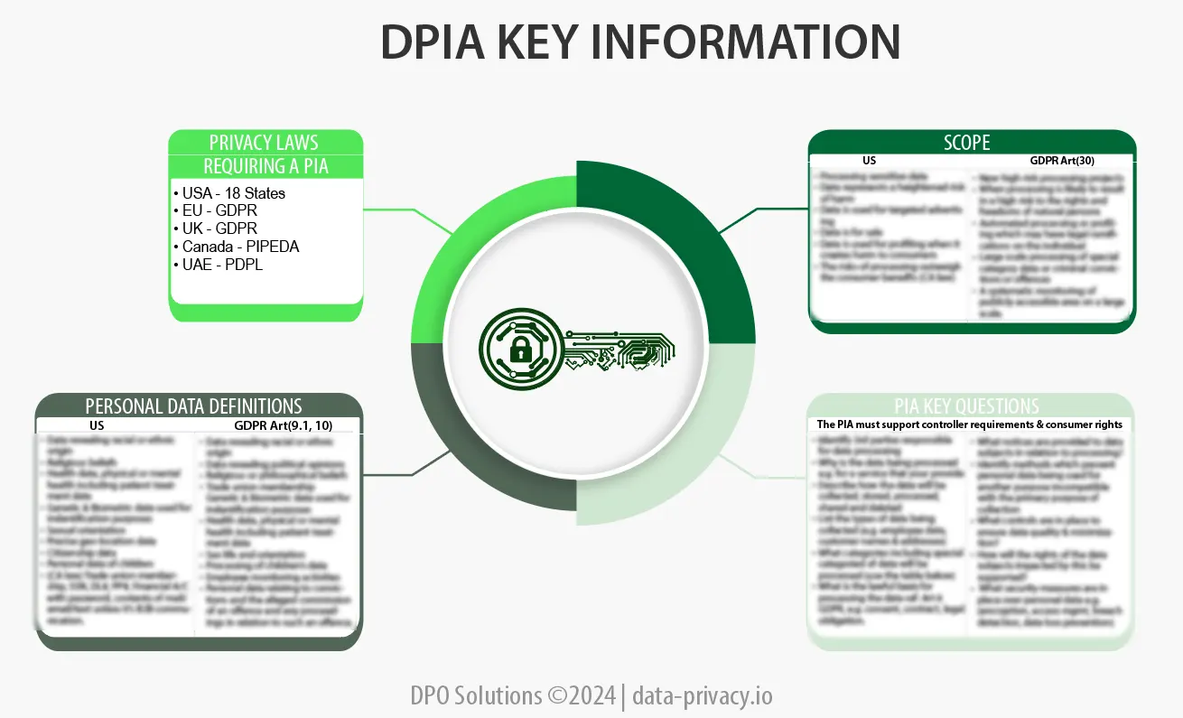 DPIA Information Blurred