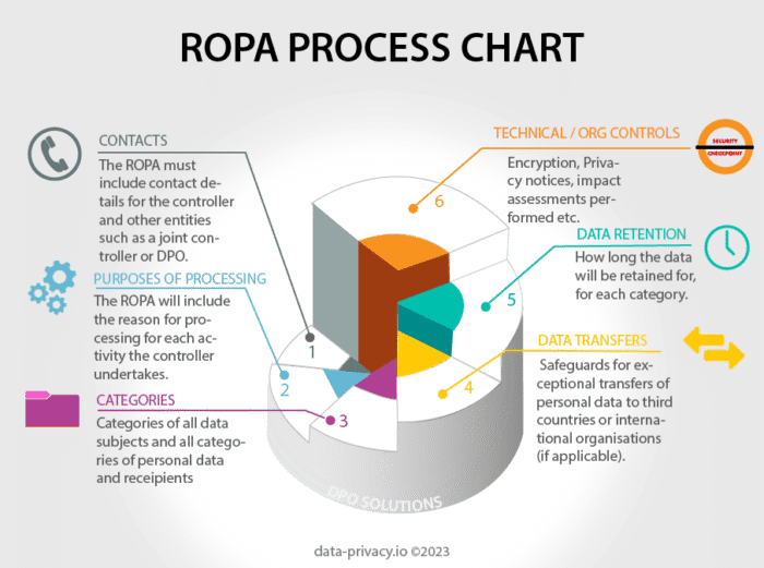 ROPA Process Chart