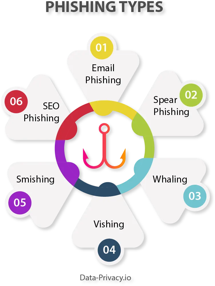 6 Types of Phishing