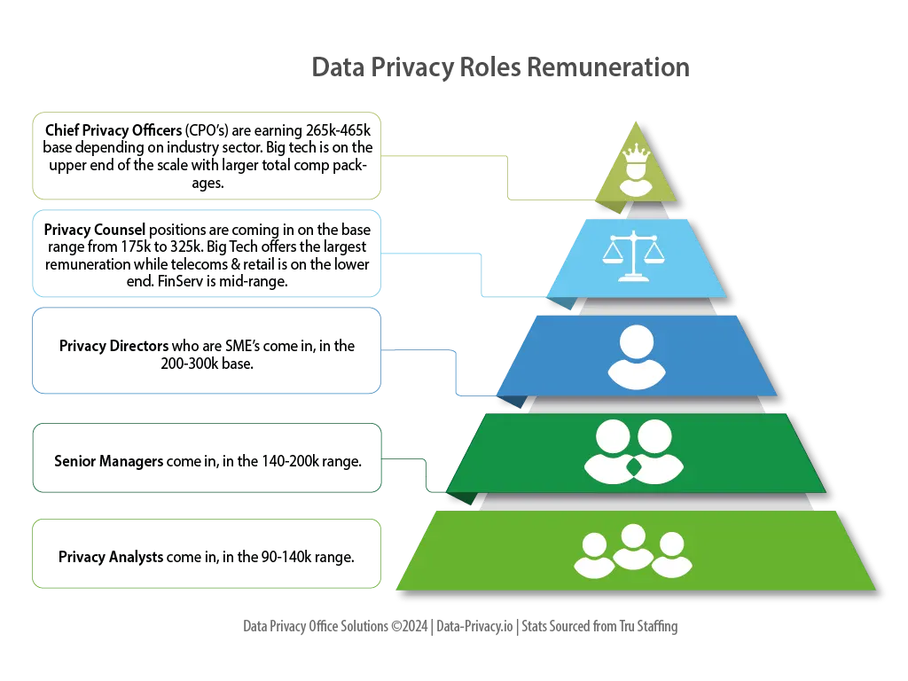 Data Privacy Jobs Pay Chart, Data Privacy Roles with Pay Chart