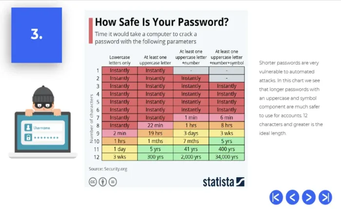 How Safe is your password - Cybersecurity Awareness Presentation
