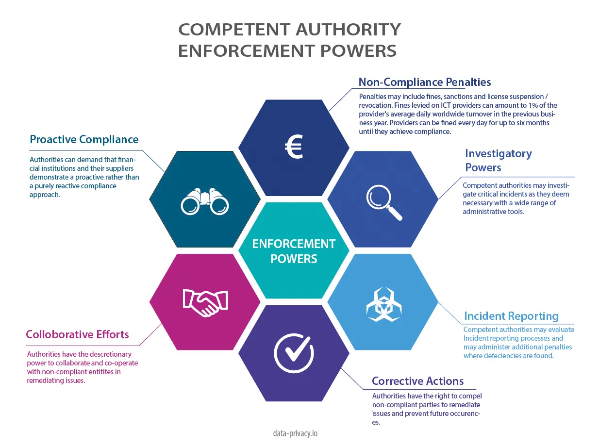 competent authority enforcement powers, supervisory authorities enforcement