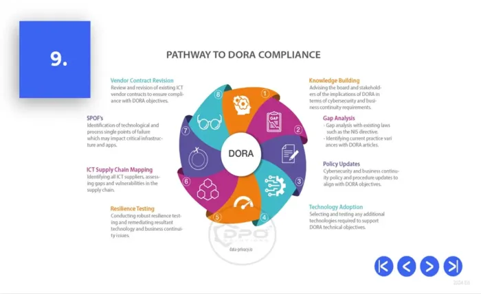 DORA Presentation - Pathway to DORA compliance