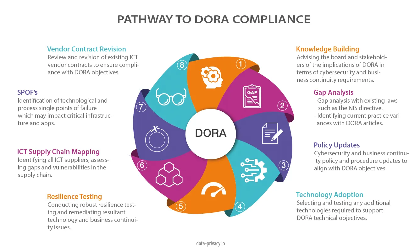 pathway to DORA compliance, how do I comply with DORA