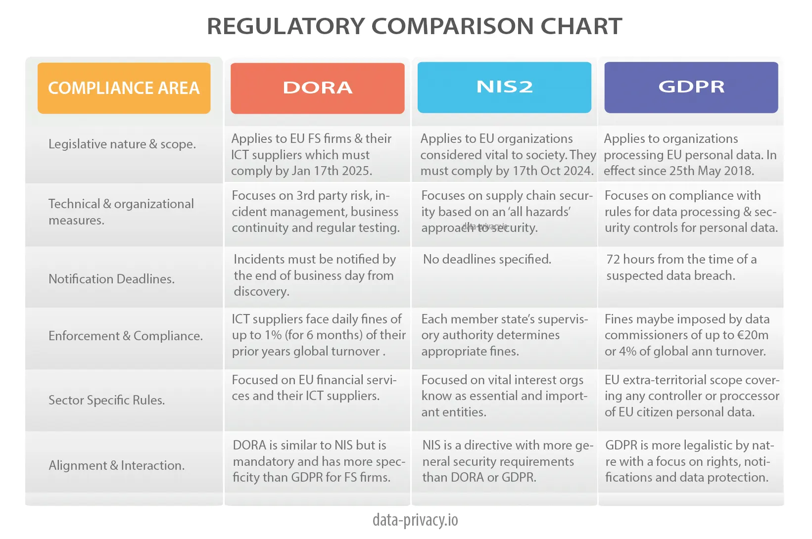 DORA NIS2 GDPR Regulatory Comparison Chart