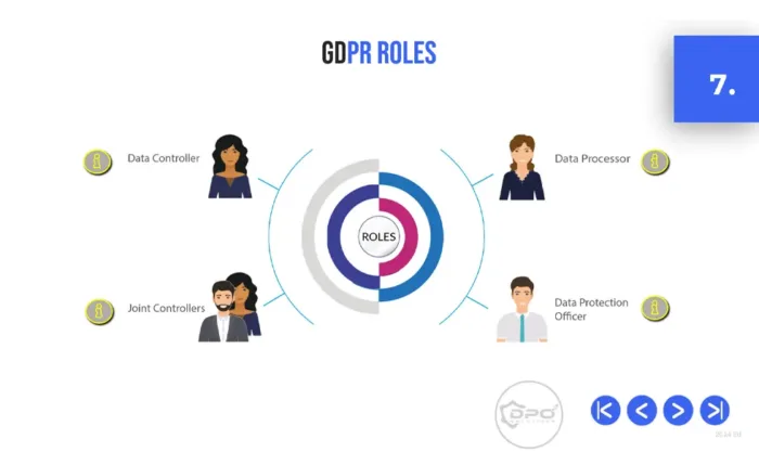 GDPR Roles - Data Privacy Awareness 4-Part PowerPoint Course Preview - Module 3 Introduction to GDPR slide-7