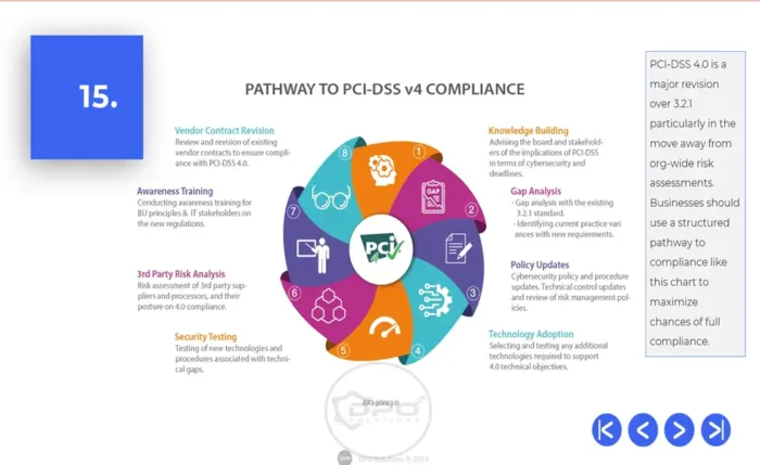 PCI-DSS 4.0 Pathway to Compliance Chart