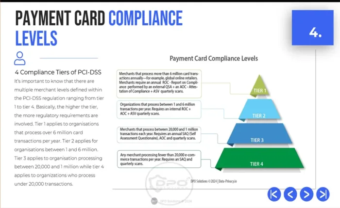 PCI-DSS 4.0 Payment Card Compliance Levels