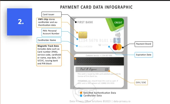 PCI-DSS 4.0 Payment Card Data Infographic