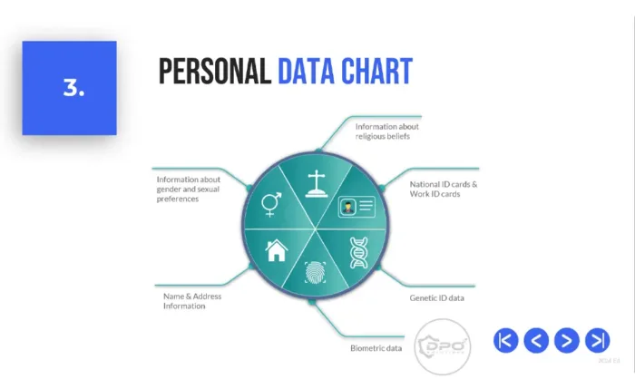 Personal Data Chart - Data Privacy Awareness 4-Part PowerPoint Course Preview - Module 3 Introduction to GDPR slide-3