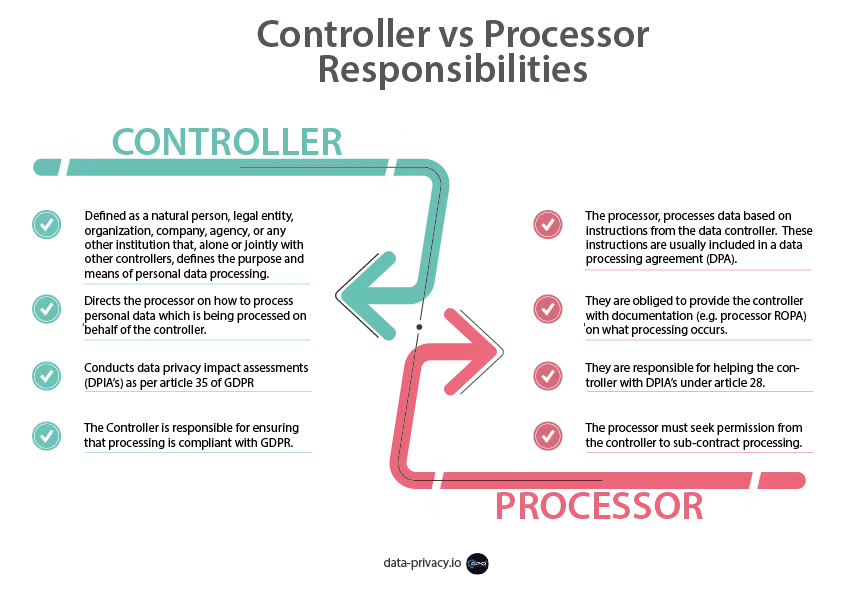 GDPR Data Controller vs Data Processor responsibilities comparison, art 10 GDPR