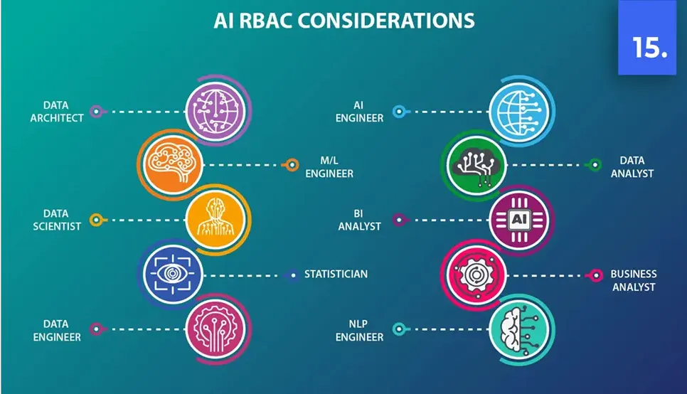 AI RBAC security considerations, roles and security in AI ecosystem, paul rogers portfolio, paul@data-privacy.io