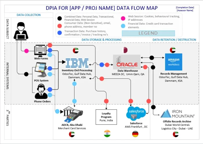 DPIA Data Flow Visio Template, Personal Data Map Visio Template