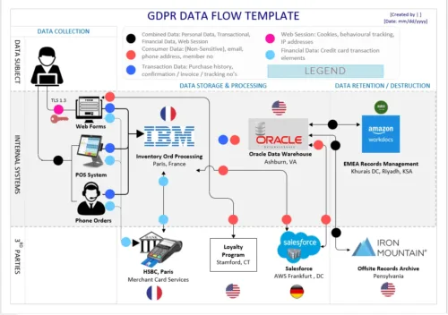 GDPR Data Flow Mapping Visio Template