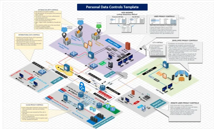 Personal Data Controls Visio Template, GDPR Controls Environment, PII Controls Visio Template