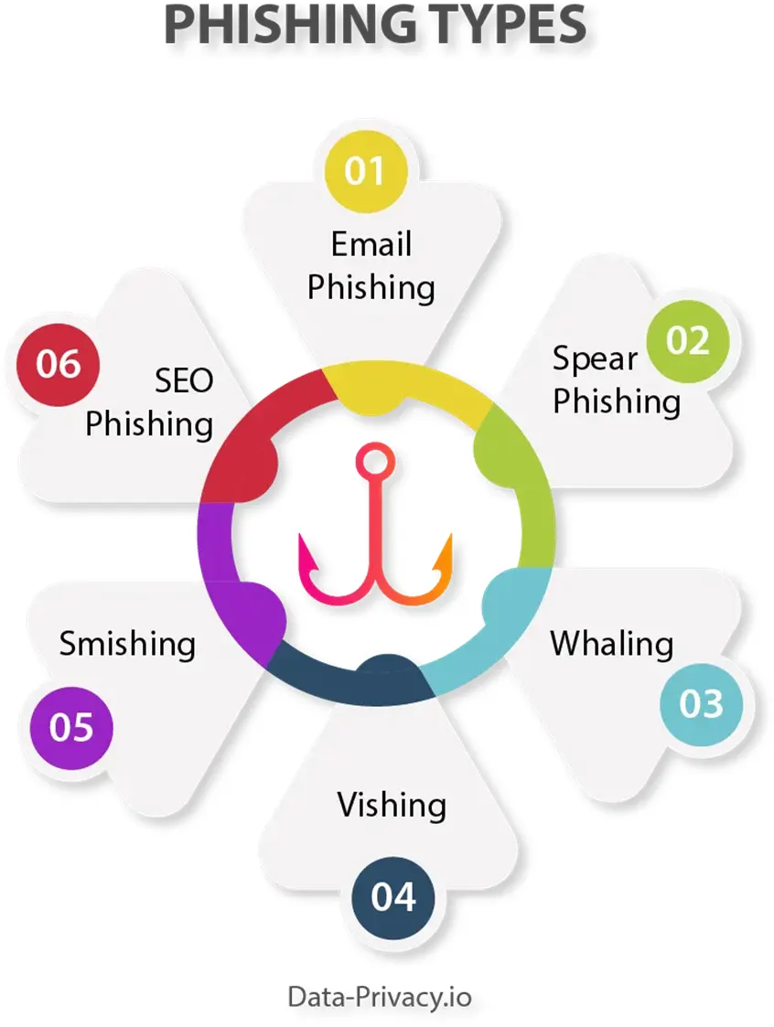 Types of phishing attacks, paul rogers portfolio, paul@data-privacy.io