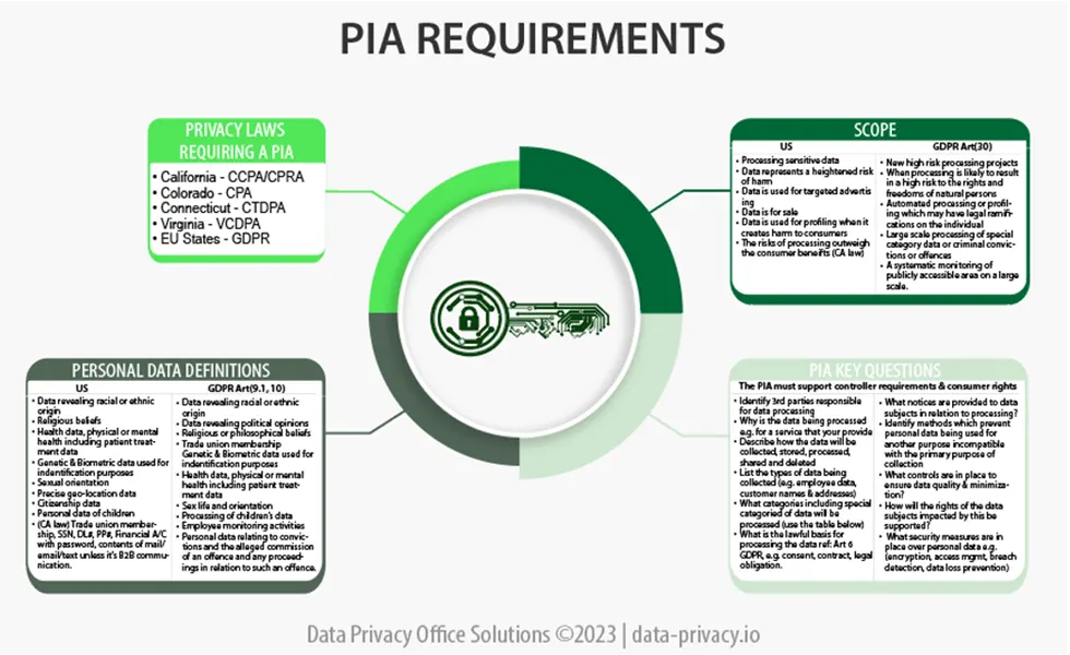 DPIA requirements chart, Paul Rogers porfolio, DPO Solutions, paul@data-privacy.io