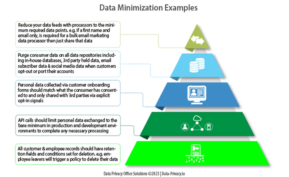 Data privacy minimization examples, paul rogers work portfolio, DPO Solutions, paul@data-privacy.io