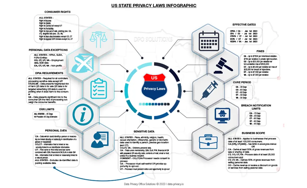 US data privacy laws infographic, paul rogers portfolio, DPO solutions, paul@data-privacy.io