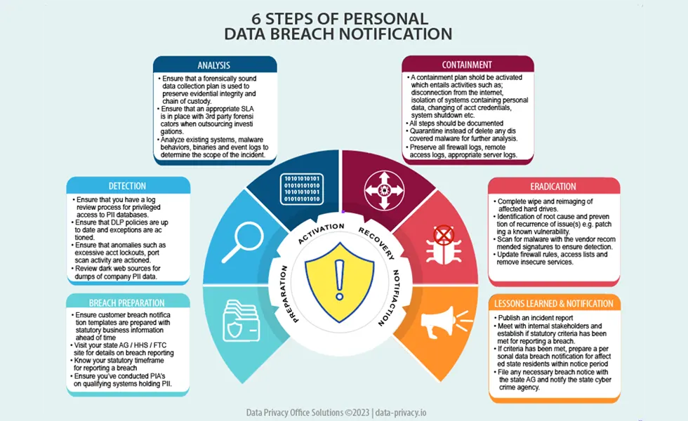 6 steps to personal data breach notifcation, paul rogers graphic portfolio, paul@data-privacy.io