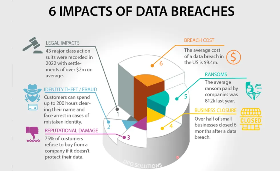 6 Impacts of a data breach, paul rogers work portfolio, paul@data-privacy.io, DPO Solutions