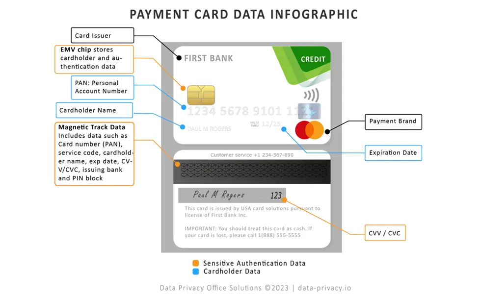 Parts of a credit card infographic by Paul Rogers, DPO Solutions, paul@data-privacy.io