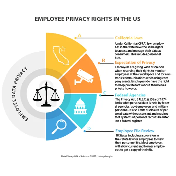 Employee Privacy Right in the US, Paul Rogers Work Portfolio, DPO Solutions, paul@data-privacy.io