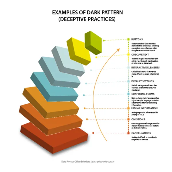 Dark Pattern Deceptive practices infographic, Paul Rogers DPO Solutions, paul@data-privacy.io