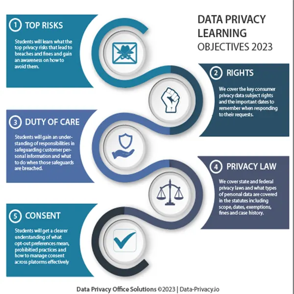 data privacy learning objectives infographic, author paul rogers paul@data-privacy.io, DPO Solutions