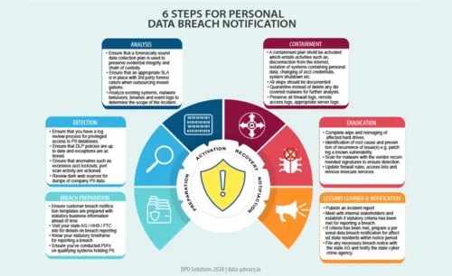 6 steps for personal data breach notification template