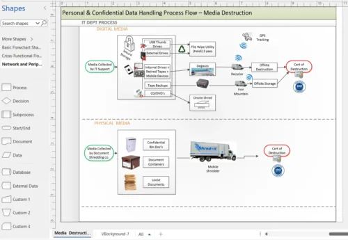 GDPR media destruction process visio template, ISO 27001 media destruction visio process