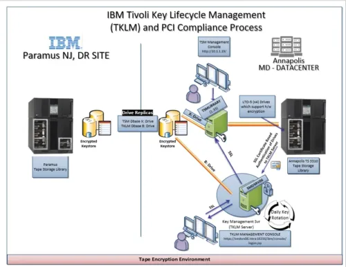 Tape library encryption PCI compliant process visio template, IBM TKLM visio template, GDPR encryption visio template