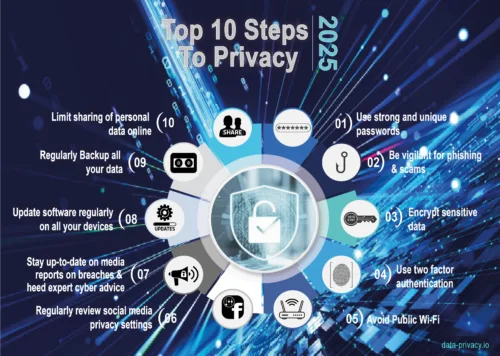 data privacy 10 steps awareness poster for 2025