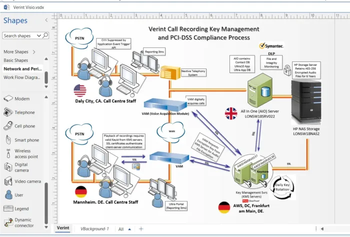 Call Recording PCI-DSS compliance visio example template, DPO solutions