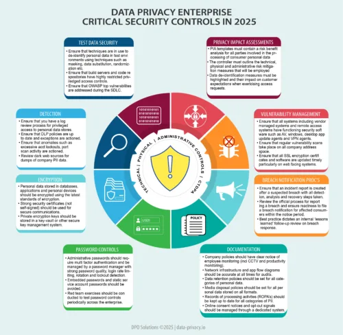 Data Privacy Enterprise Critical Security Controls Infographic download