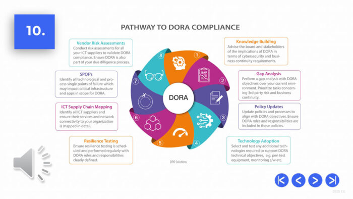 Pathway to DORA Compliance Training Presentation, DPO Solutions NY