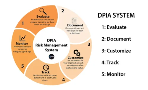 DPIA Risk Management System