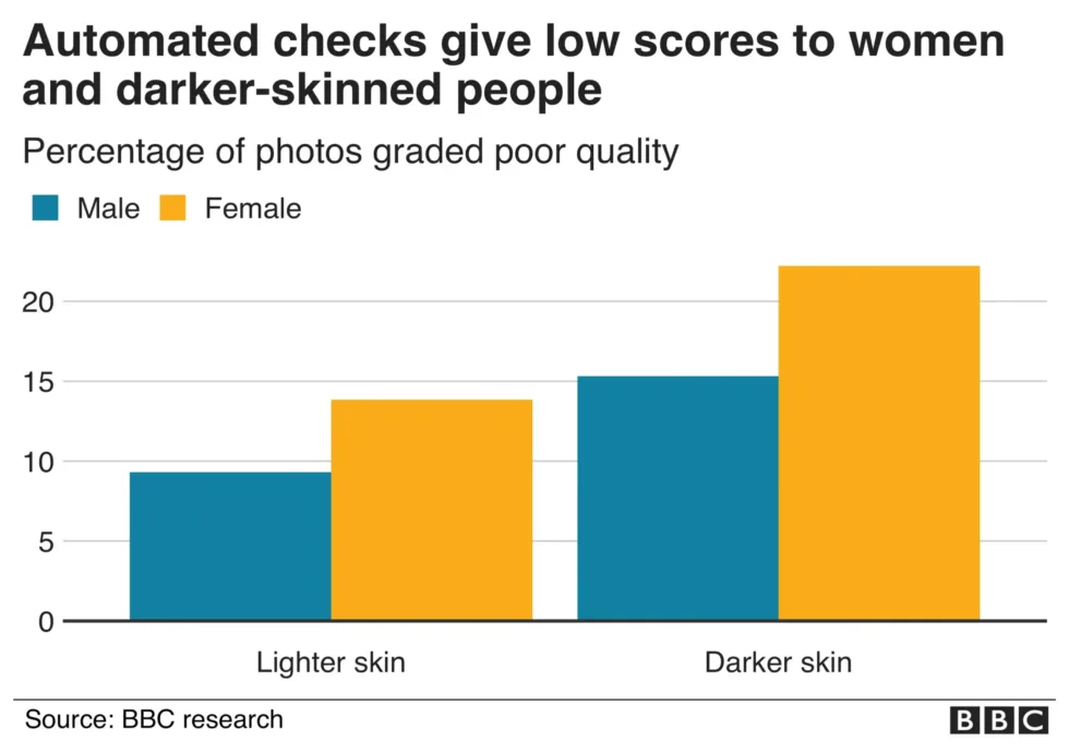 Percentage of AI generated photo failures based on skin colour using the British Home Office Passport System
