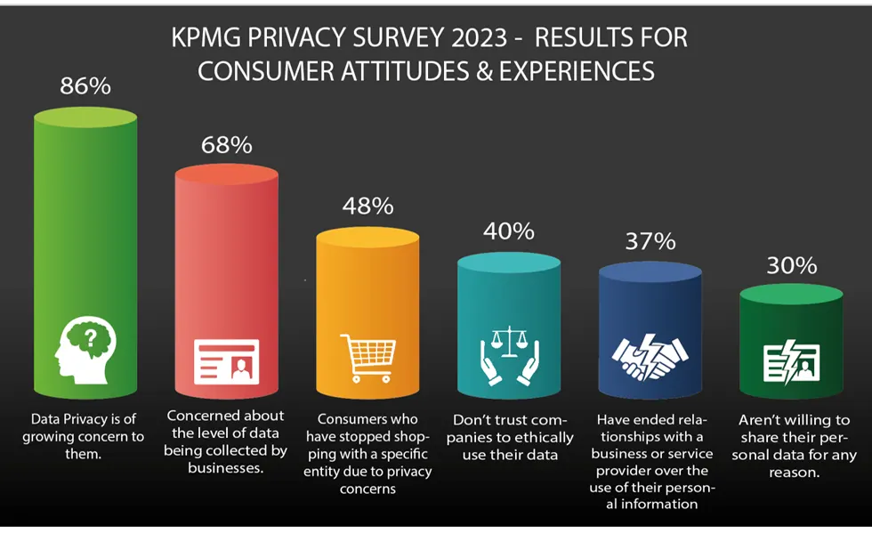 KPMG Privacy Survey in 2023 on Consumer Attitudes 